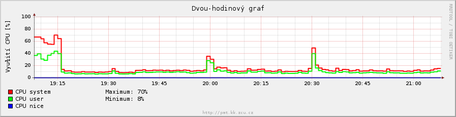 dvouhodinovy graf CPU