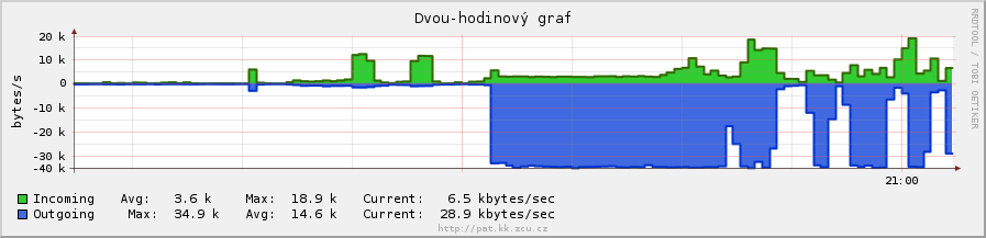 dvouhodinovy graf sítě