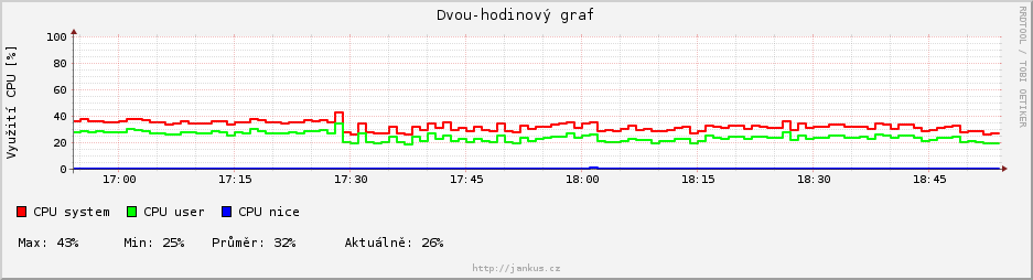 dvouhodinovy graf