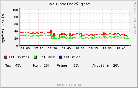 dvouhodinovy graf CPU