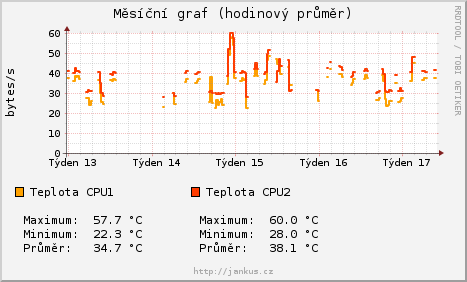 mesicni graf