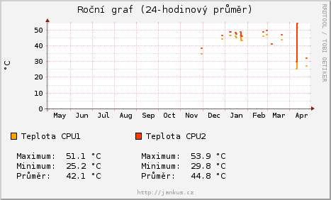 rocni graf