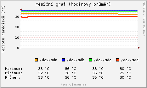 mesicni graf