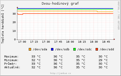 dvouhodinovy graf teploty hdd