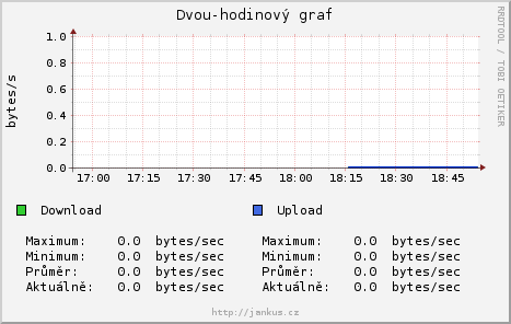 dvouhodinovy graf sítě