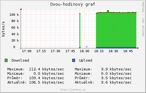 dvouhodinovy graf sítě