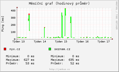 mesicni graf