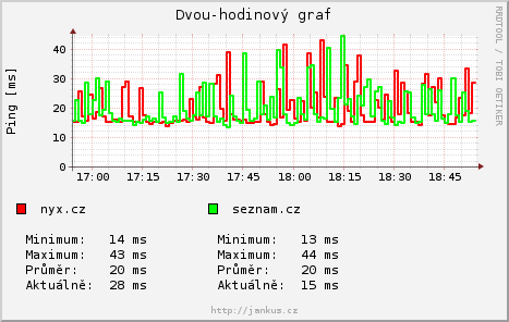 dvouhodinovy graf sítě