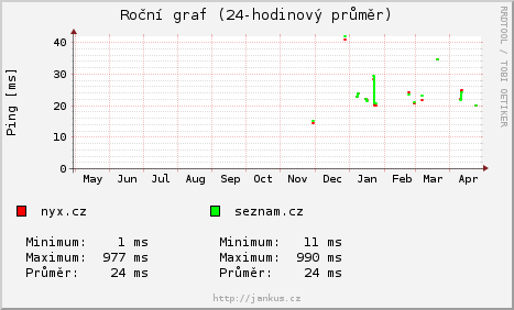 rocni graf