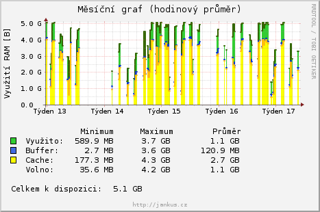 mesicni graf