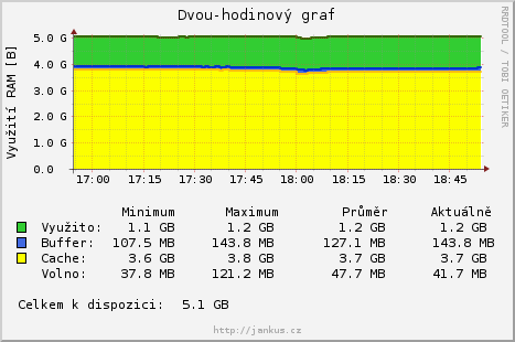 dvouhodinovy graf sítě