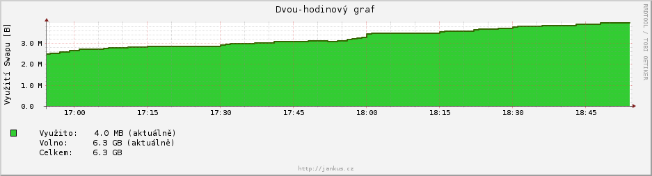 dvouhodinovy graf