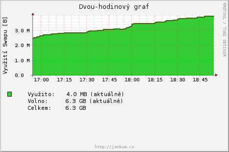 dvouhodinovy graf sítě